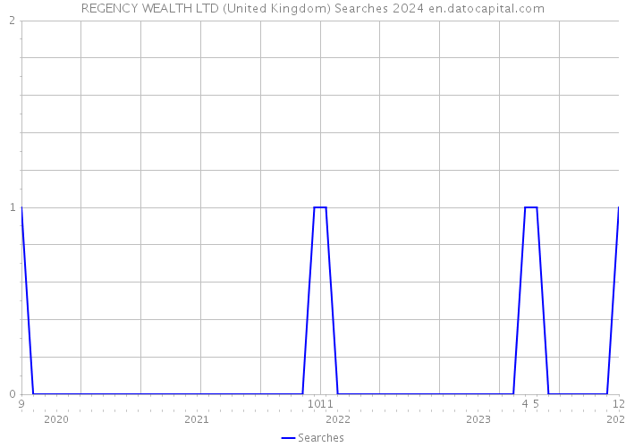 REGENCY WEALTH LTD (United Kingdom) Searches 2024 