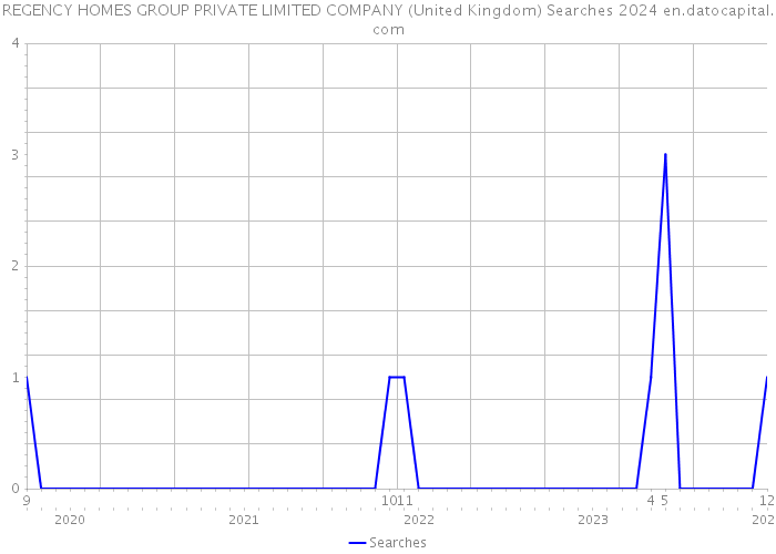 REGENCY HOMES GROUP PRIVATE LIMITED COMPANY (United Kingdom) Searches 2024 