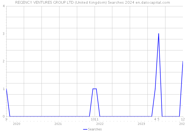 REGENCY VENTURES GROUP LTD (United Kingdom) Searches 2024 