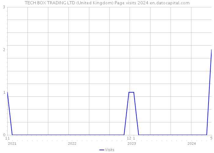TECH BOX TRADING LTD (United Kingdom) Page visits 2024 