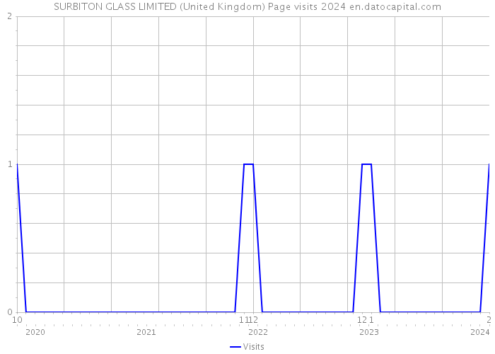 SURBITON GLASS LIMITED (United Kingdom) Page visits 2024 