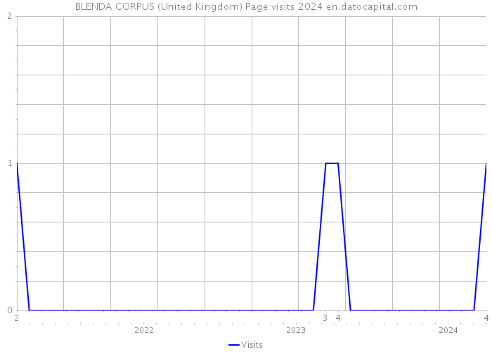 BLENDA CORPUS (United Kingdom) Page visits 2024 