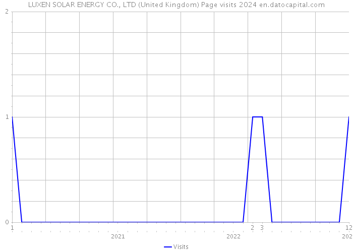 LUXEN SOLAR ENERGY CO., LTD (United Kingdom) Page visits 2024 