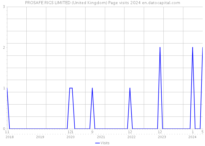 PROSAFE RIGS LIMITED (United Kingdom) Page visits 2024 