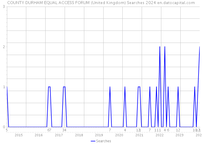 COUNTY DURHAM EQUAL ACCESS FORUM (United Kingdom) Searches 2024 