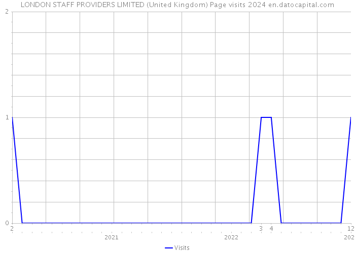 LONDON STAFF PROVIDERS LIMITED (United Kingdom) Page visits 2024 