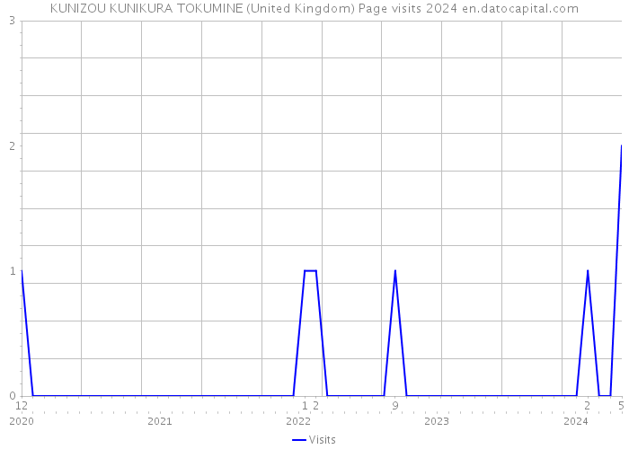 KUNIZOU KUNIKURA TOKUMINE (United Kingdom) Page visits 2024 