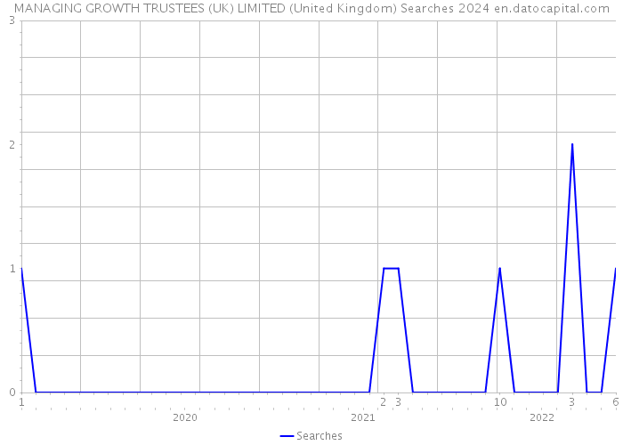 MANAGING GROWTH TRUSTEES (UK) LIMITED (United Kingdom) Searches 2024 