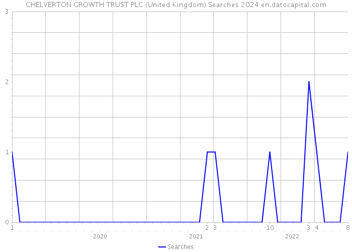 CHELVERTON GROWTH TRUST PLC (United Kingdom) Searches 2024 