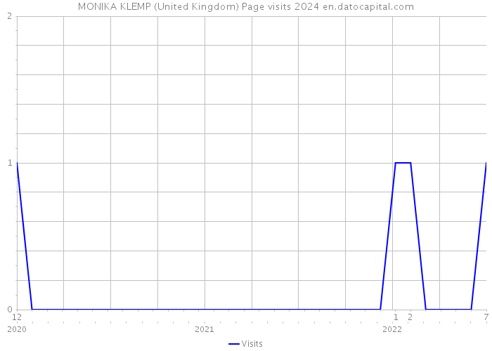 MONIKA KLEMP (United Kingdom) Page visits 2024 
