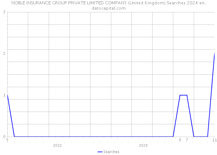 NOBLE INSURANCE GROUP PRIVATE LIMITED COMPANY (United Kingdom) Searches 2024 