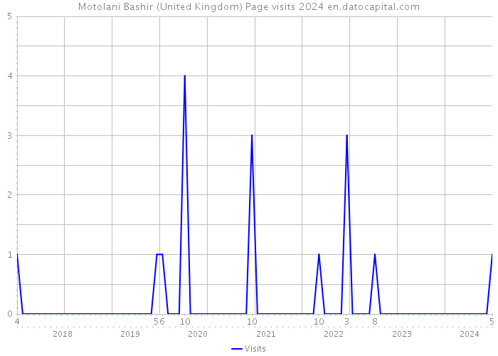 Motolani Bashir (United Kingdom) Page visits 2024 