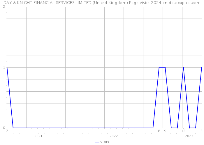 DAY & KNIGHT FINANCIAL SERVICES LIMITED (United Kingdom) Page visits 2024 