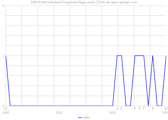 DES RYAN (United Kingdom) Page visits 2024 