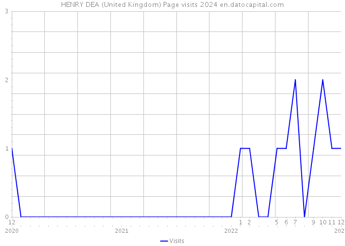 HENRY DEA (United Kingdom) Page visits 2024 