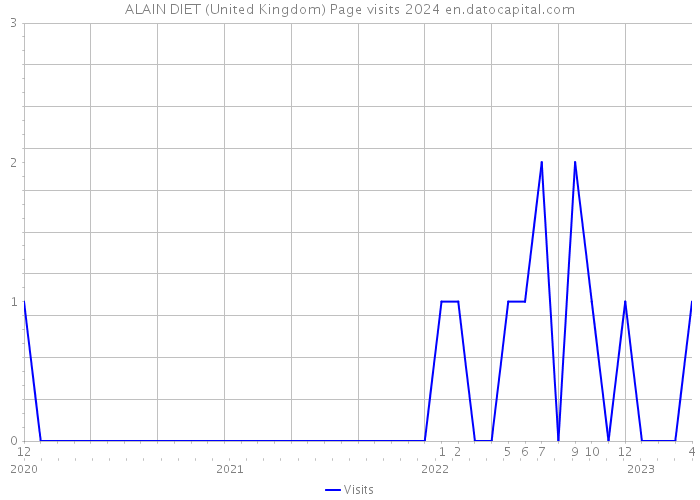 ALAIN DIET (United Kingdom) Page visits 2024 