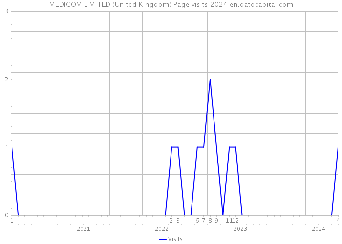 MEDICOM LIMITED (United Kingdom) Page visits 2024 