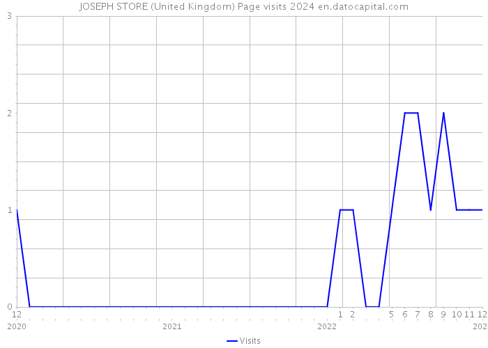 JOSEPH STORE (United Kingdom) Page visits 2024 