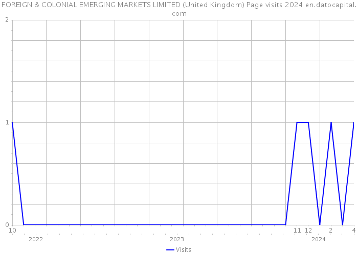 FOREIGN & COLONIAL EMERGING MARKETS LIMITED (United Kingdom) Page visits 2024 