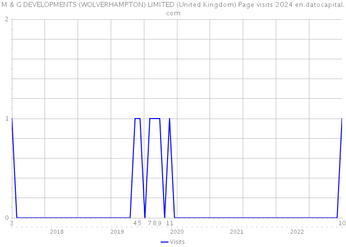 M & G DEVELOPMENTS (WOLVERHAMPTON) LIMITED (United Kingdom) Page visits 2024 