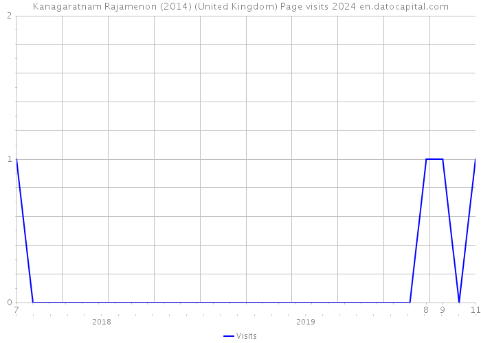 Kanagaratnam Rajamenon (2014) (United Kingdom) Page visits 2024 