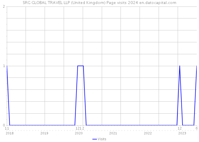 SRG GLOBAL TRAVEL LLP (United Kingdom) Page visits 2024 