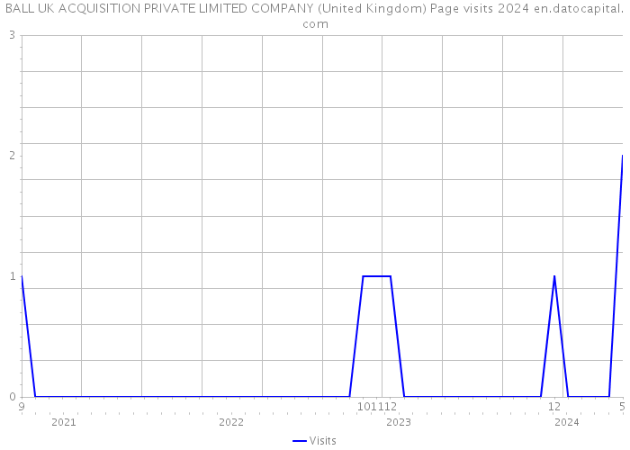 BALL UK ACQUISITION PRIVATE LIMITED COMPANY (United Kingdom) Page visits 2024 