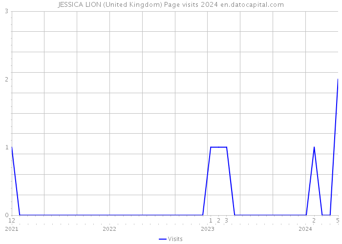 JESSICA LION (United Kingdom) Page visits 2024 