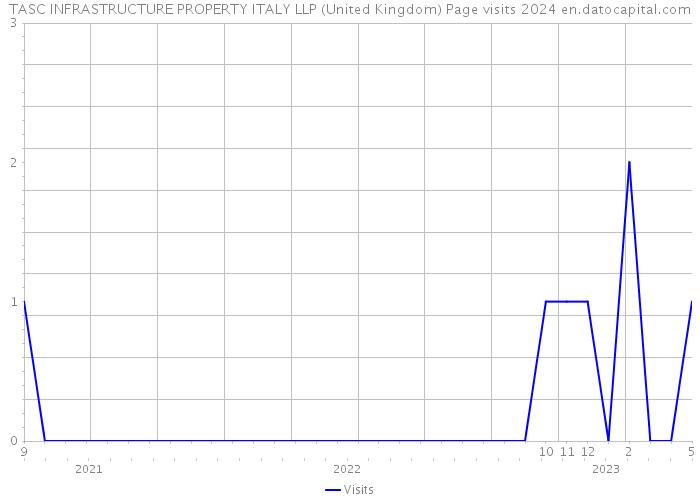 TASC INFRASTRUCTURE PROPERTY ITALY LLP (United Kingdom) Page visits 2024 