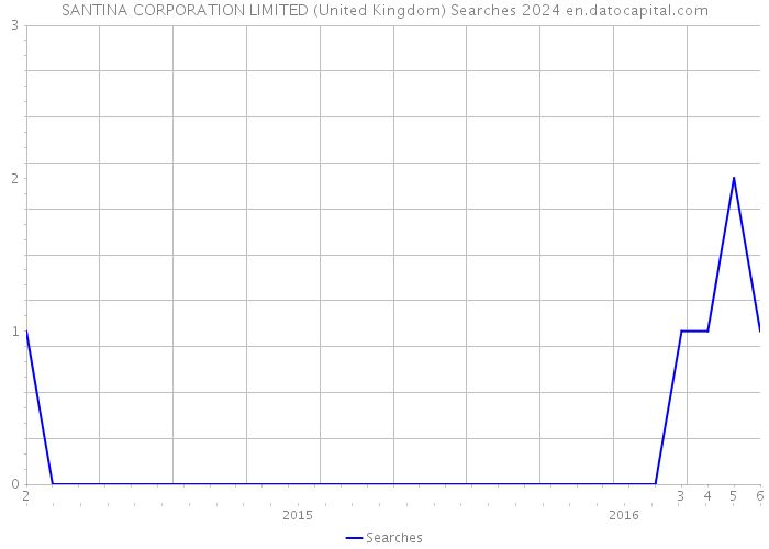 SANTINA CORPORATION LIMITED (United Kingdom) Searches 2024 