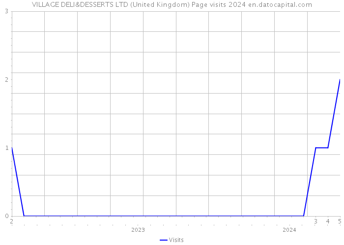 VILLAGE DELI&DESSERTS LTD (United Kingdom) Page visits 2024 