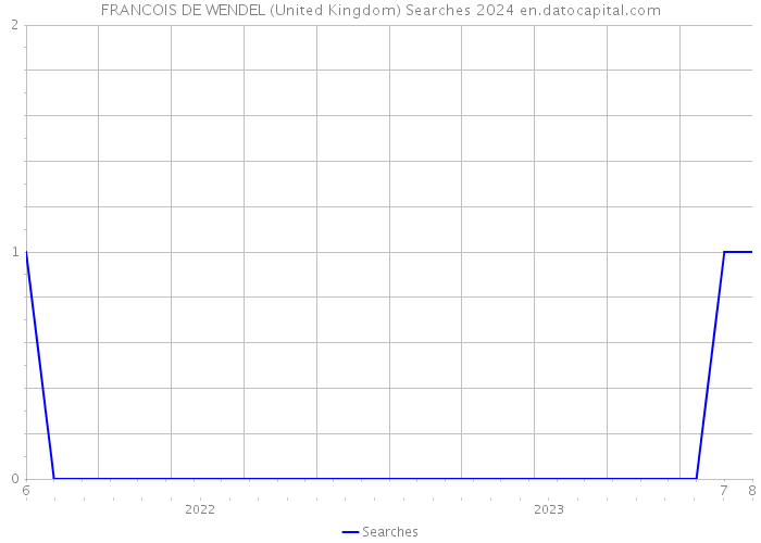 FRANCOIS DE WENDEL (United Kingdom) Searches 2024 