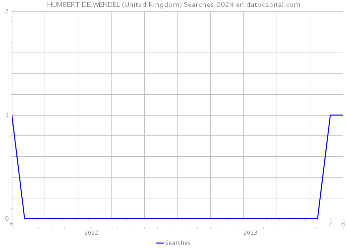 HUMBERT DE WENDEL (United Kingdom) Searches 2024 