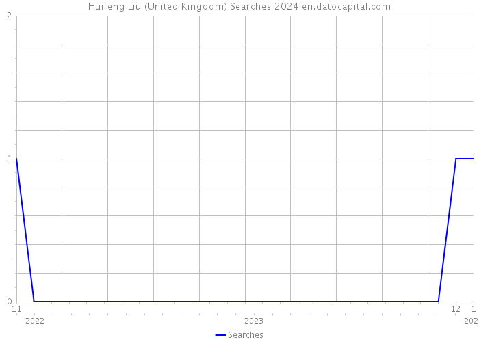 Huifeng Liu (United Kingdom) Searches 2024 