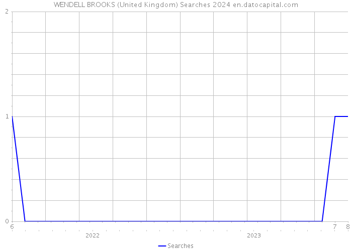 WENDELL BROOKS (United Kingdom) Searches 2024 