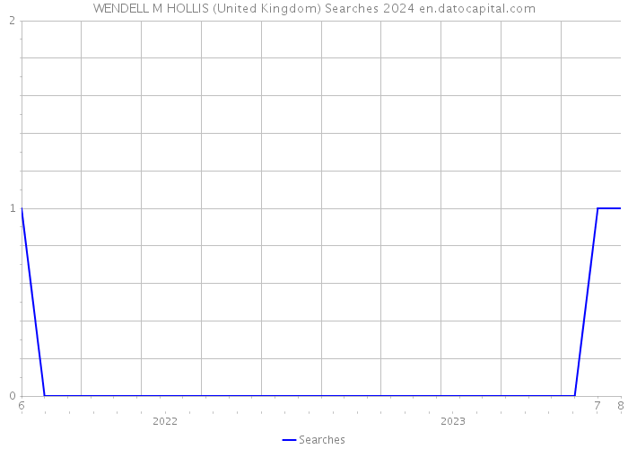 WENDELL M HOLLIS (United Kingdom) Searches 2024 