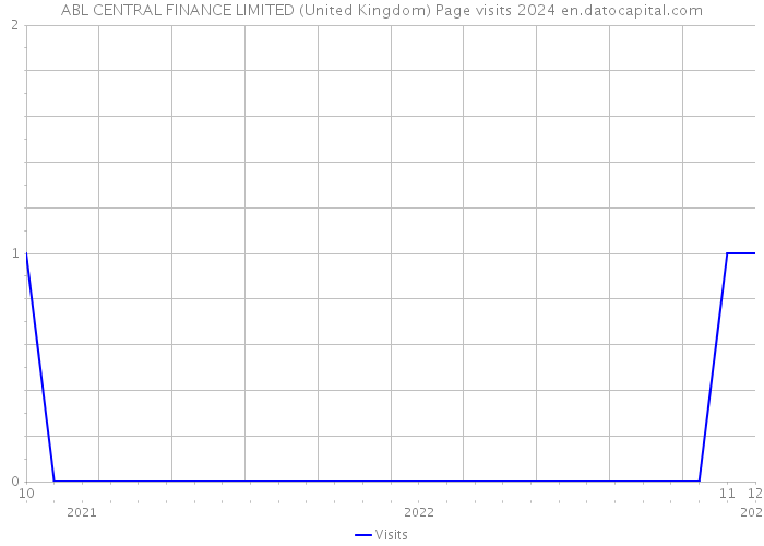 ABL CENTRAL FINANCE LIMITED (United Kingdom) Page visits 2024 