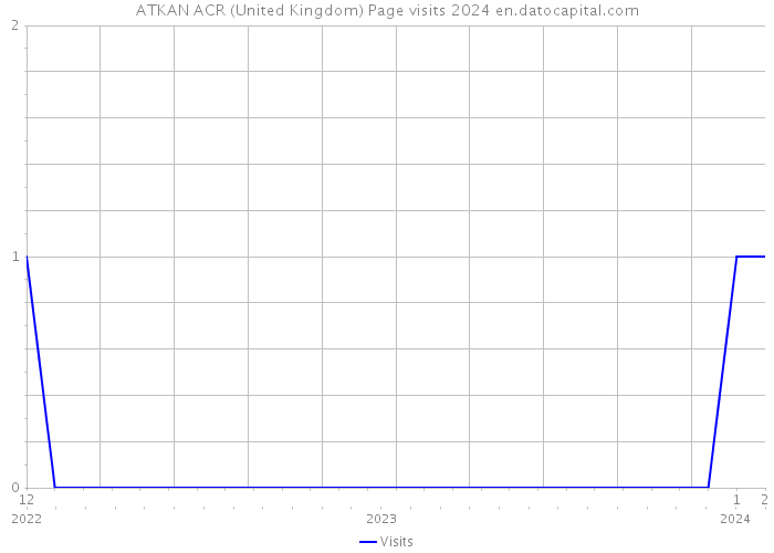 ATKAN ACR (United Kingdom) Page visits 2024 