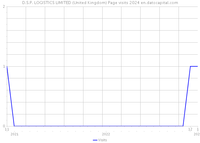 D.S.P. LOGISTICS LIMITED (United Kingdom) Page visits 2024 