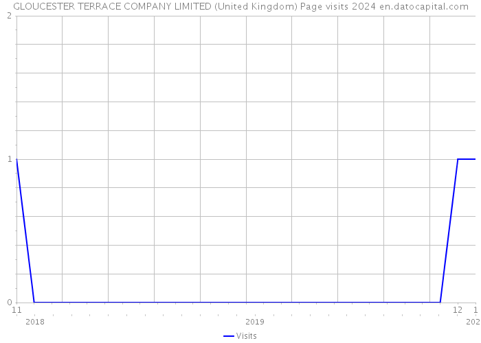 GLOUCESTER TERRACE COMPANY LIMITED (United Kingdom) Page visits 2024 