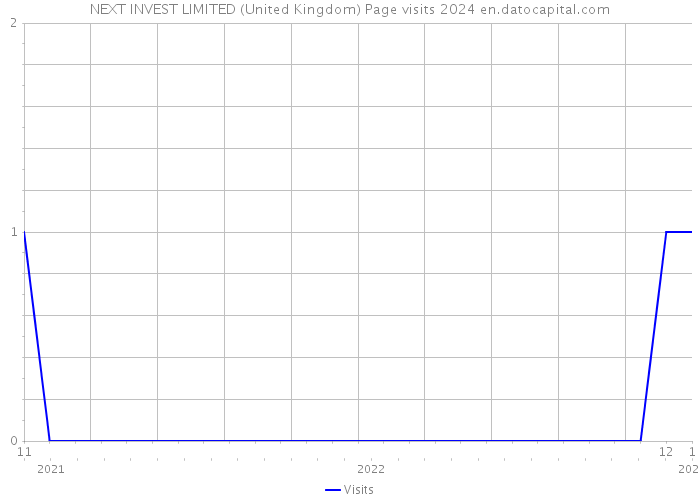 NEXT INVEST LIMITED (United Kingdom) Page visits 2024 