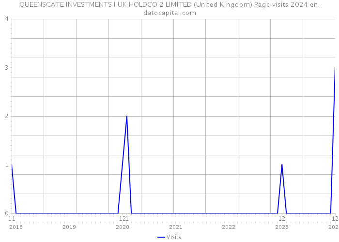 QUEENSGATE INVESTMENTS I UK HOLDCO 2 LIMITED (United Kingdom) Page visits 2024 