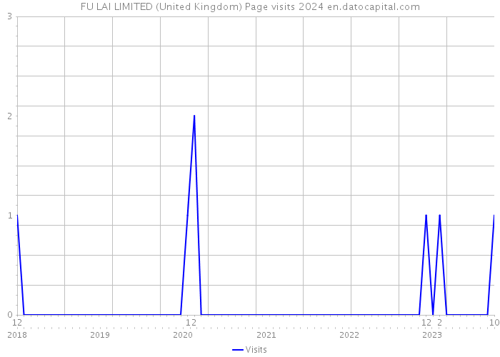 FU LAI LIMITED (United Kingdom) Page visits 2024 