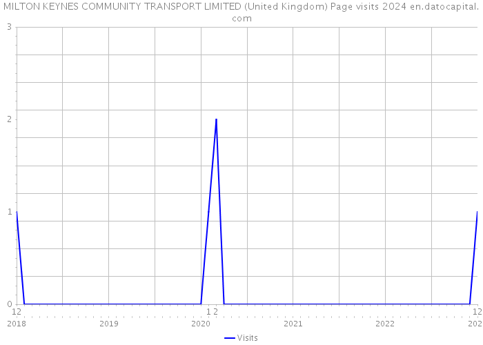 MILTON KEYNES COMMUNITY TRANSPORT LIMITED (United Kingdom) Page visits 2024 