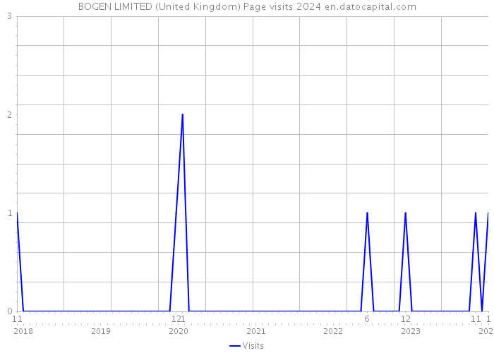 BOGEN LIMITED (United Kingdom) Page visits 2024 