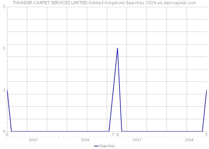 THUNDER CARPET SERVICES LIMITED (United Kingdom) Searches 2024 