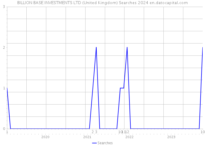 BILLION BASE INVESTMENTS LTD (United Kingdom) Searches 2024 