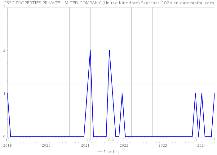 CSSC PROPERTIES PRIVATE LIMITED COMPANY (United Kingdom) Searches 2024 