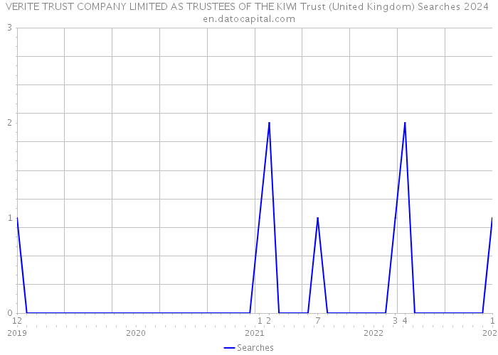 VERITE TRUST COMPANY LIMITED AS TRUSTEES OF THE KIWI Trust (United Kingdom) Searches 2024 