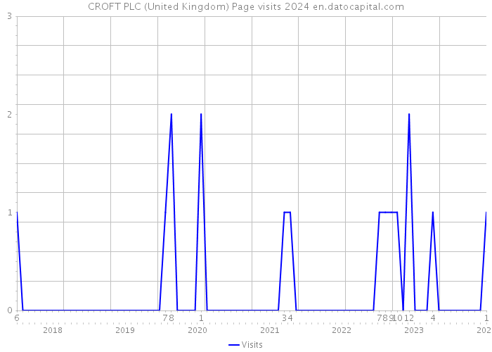 CROFT PLC (United Kingdom) Page visits 2024 